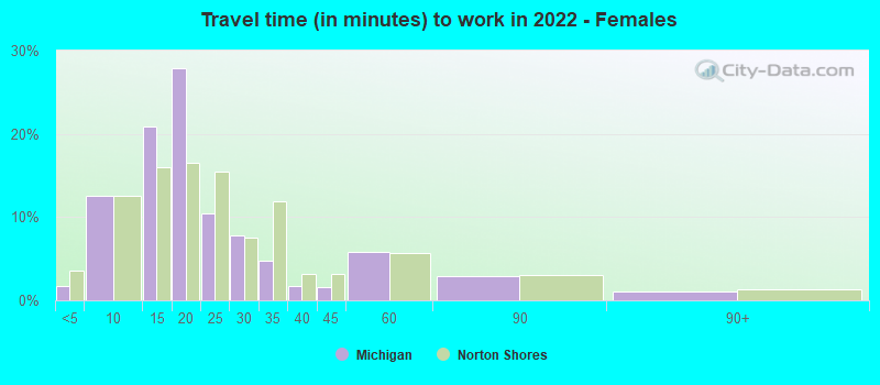 Travel time (in minutes) to work in 2022 - Females