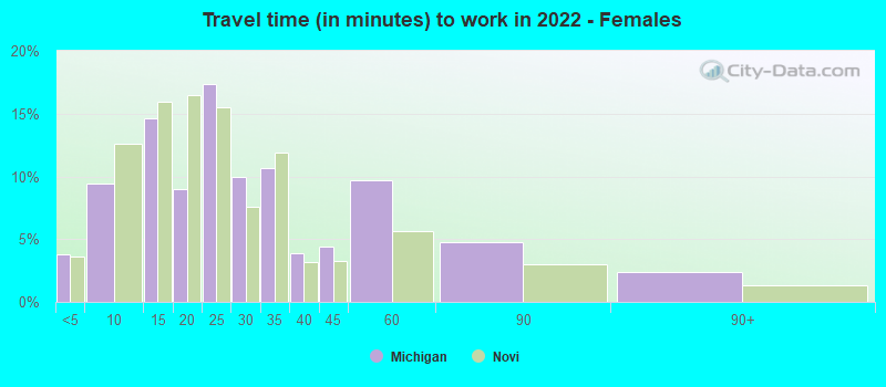 Travel time (in minutes) to work in 2022 - Females