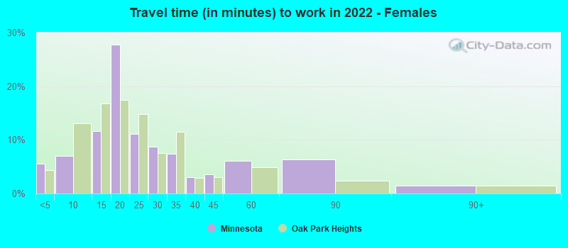 Travel time (in minutes) to work in 2022 - Females