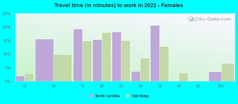 Travel time (in minutes) to work in 2022 - Females