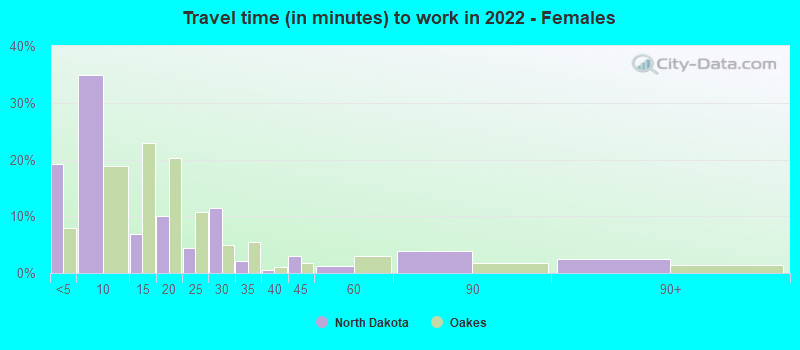 Travel time (in minutes) to work in 2022 - Females