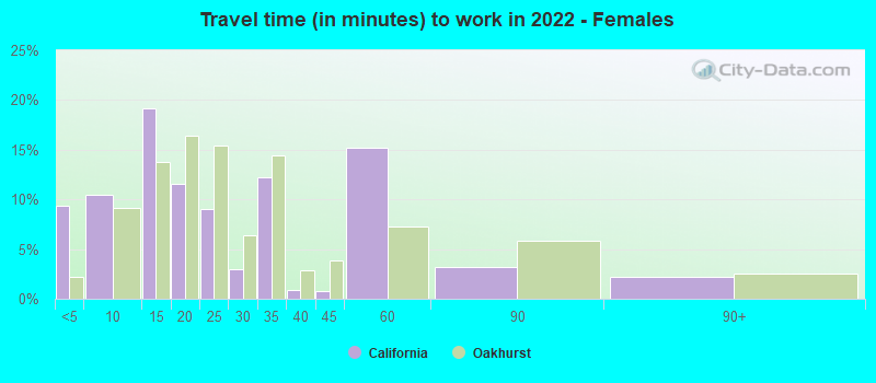 Travel time (in minutes) to work in 2022 - Females