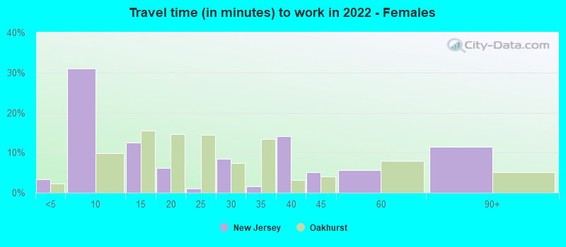 Travel time (in minutes) to work in 2022 - Females