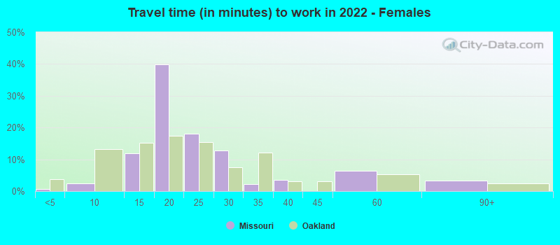 Travel time (in minutes) to work in 2022 - Females