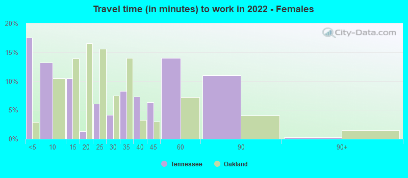 Travel time (in minutes) to work in 2022 - Females