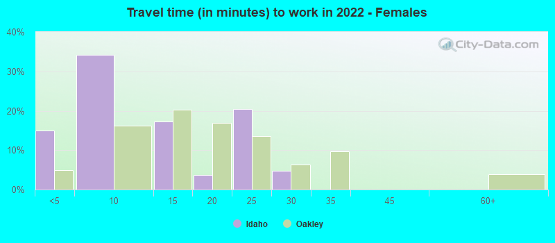 Travel time (in minutes) to work in 2022 - Females