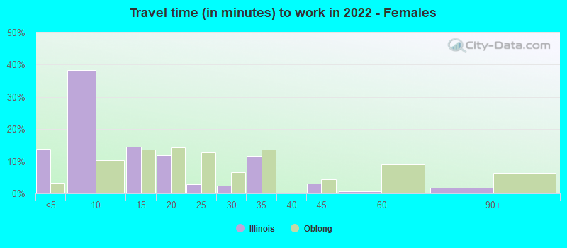 Travel time (in minutes) to work in 2022 - Females