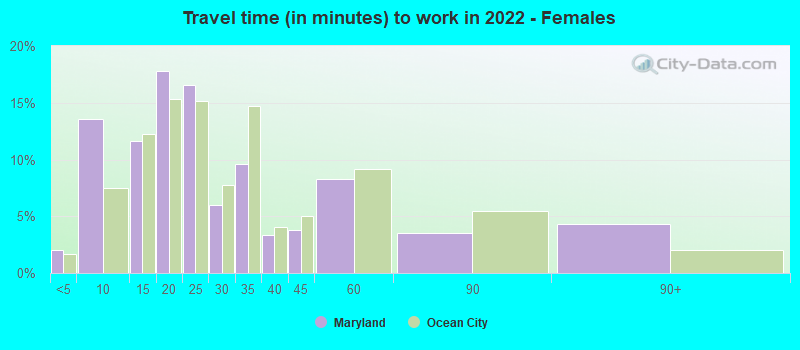 Travel time (in minutes) to work in 2022 - Females