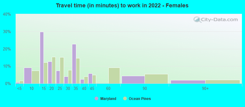 Travel time (in minutes) to work in 2022 - Females