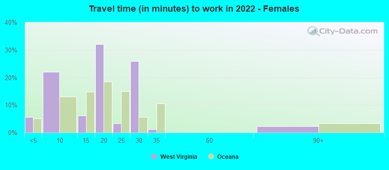 Travel time (in minutes) to work in 2022 - Females