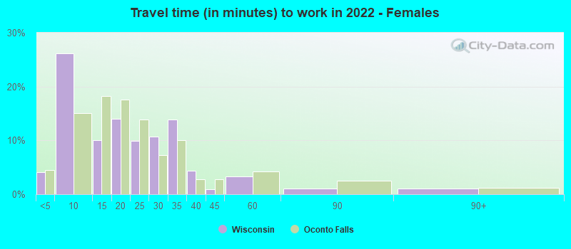 Travel time (in minutes) to work in 2022 - Females