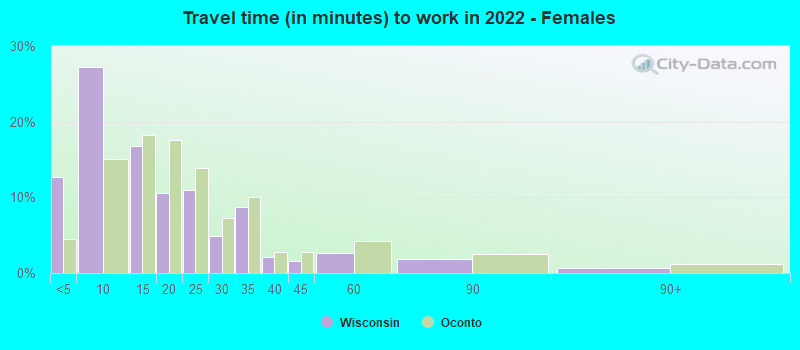 Travel time (in minutes) to work in 2022 - Females