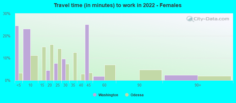 Travel time (in minutes) to work in 2022 - Females