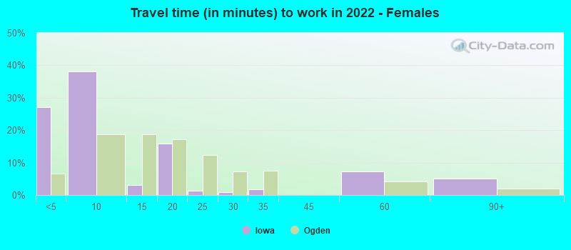 Travel time (in minutes) to work in 2022 - Females