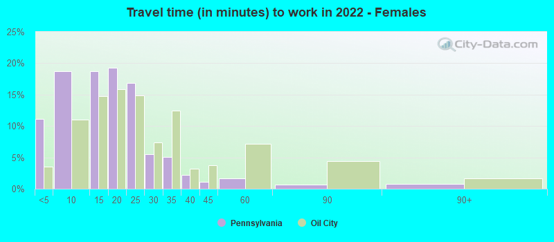 Travel time (in minutes) to work in 2022 - Females