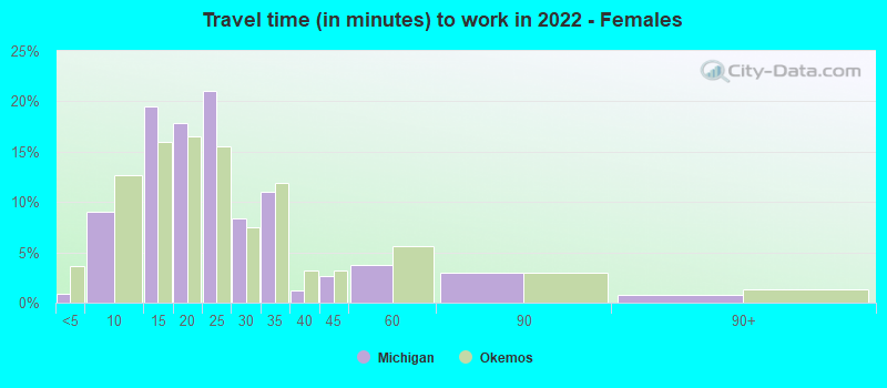 Travel time (in minutes) to work in 2022 - Females