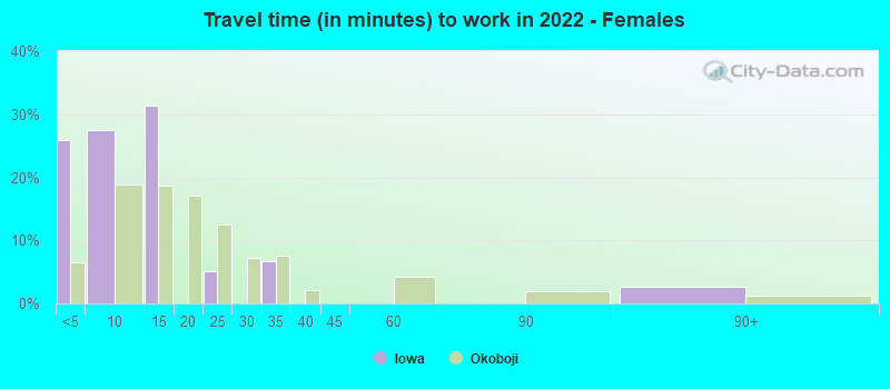 Travel time (in minutes) to work in 2022 - Females