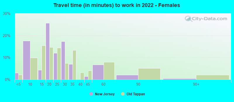 Travel time (in minutes) to work in 2022 - Females