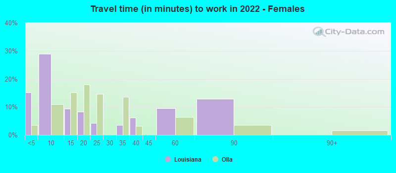 Travel time (in minutes) to work in 2022 - Females