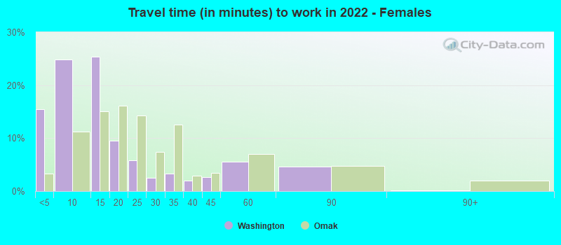 Travel time (in minutes) to work in 2022 - Females