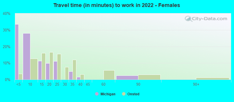 Travel time (in minutes) to work in 2022 - Females