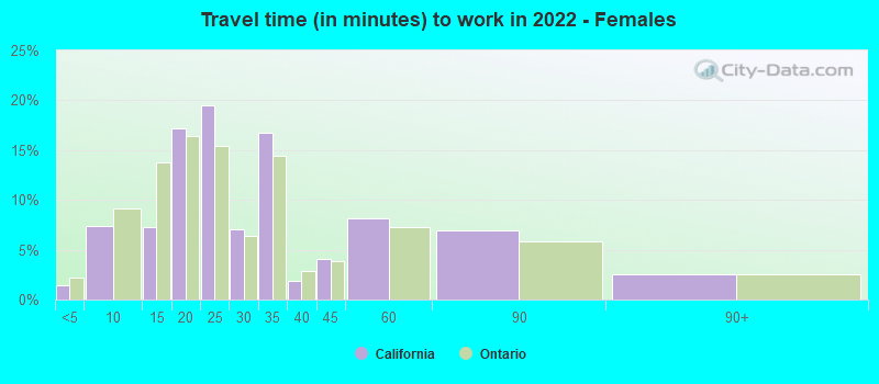 Travel time (in minutes) to work in 2022 - Females