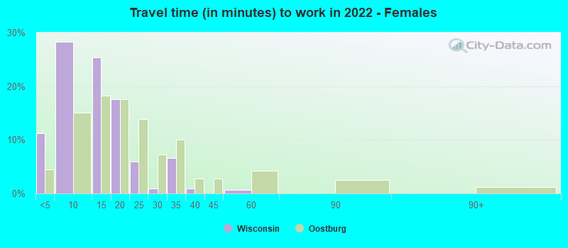 Travel time (in minutes) to work in 2022 - Females