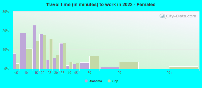 Travel time (in minutes) to work in 2022 - Females