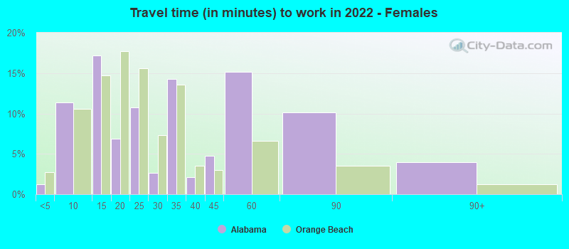 Travel time (in minutes) to work in 2022 - Females