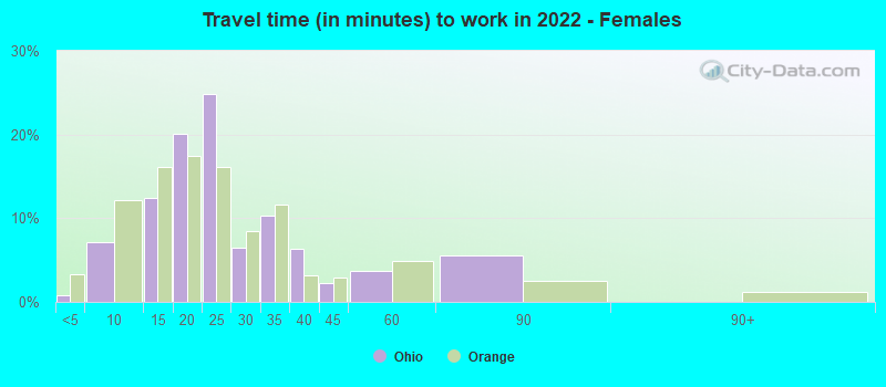 Travel time (in minutes) to work in 2022 - Females