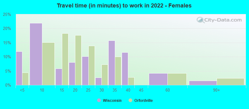 Travel time (in minutes) to work in 2022 - Females