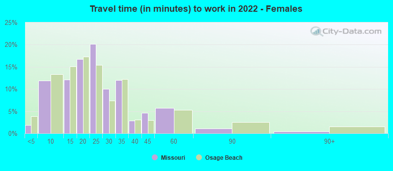 Travel time (in minutes) to work in 2022 - Females