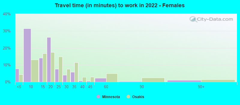 Travel time (in minutes) to work in 2022 - Females