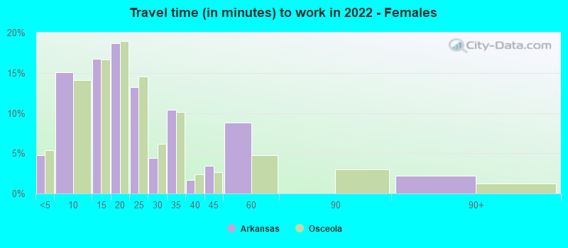 Travel time (in minutes) to work in 2022 - Females