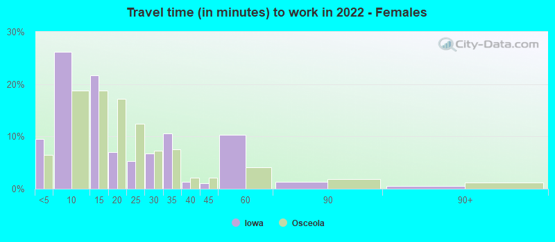 Travel time (in minutes) to work in 2022 - Females