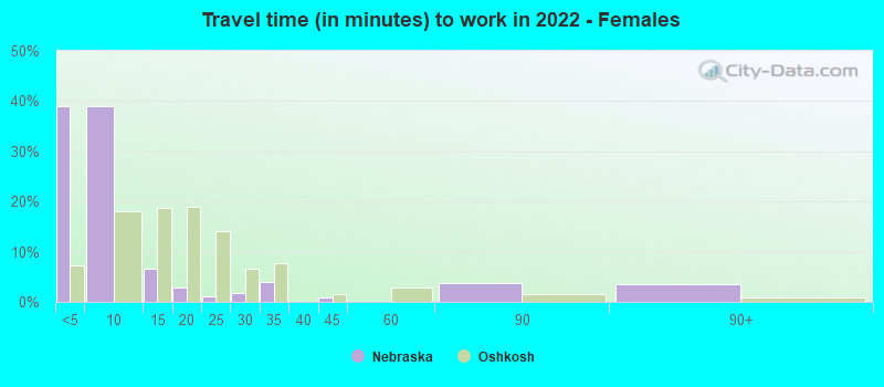 Travel time (in minutes) to work in 2022 - Females