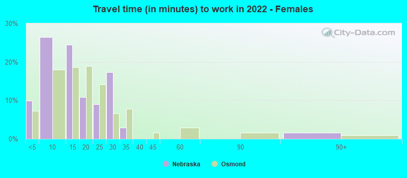 Travel time (in minutes) to work in 2022 - Females