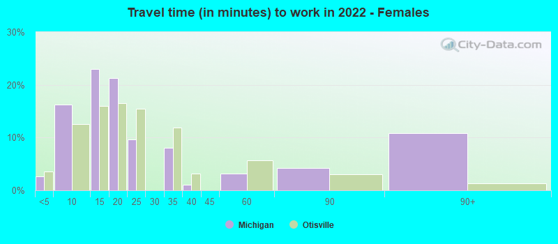 Travel time (in minutes) to work in 2022 - Females