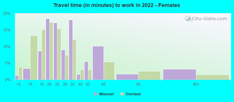 Travel time (in minutes) to work in 2022 - Females