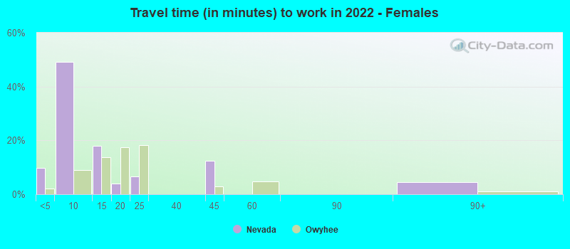 Travel time (in minutes) to work in 2022 - Females