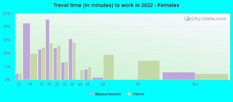 Travel time (in minutes) to work in 2022 - Females