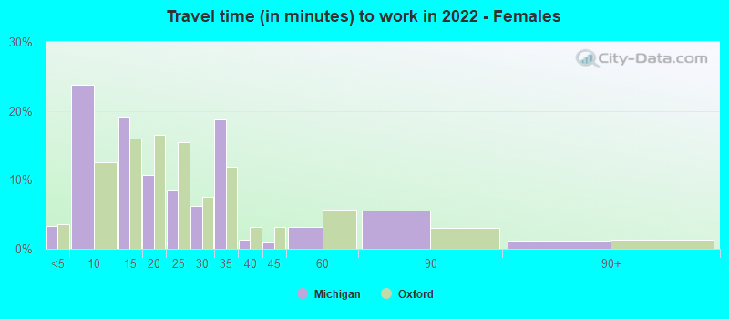 Travel time (in minutes) to work in 2022 - Females