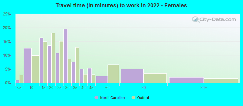 Travel time (in minutes) to work in 2022 - Females