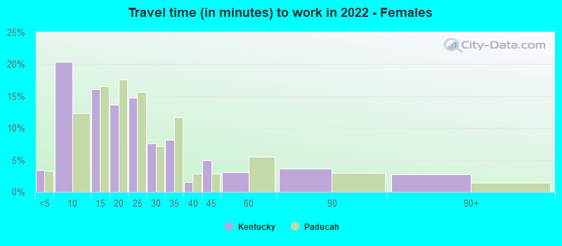 Travel time (in minutes) to work in 2022 - Females