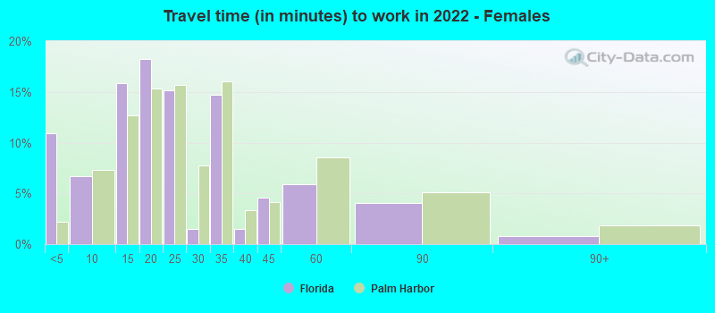 Travel time (in minutes) to work in 2022 - Females