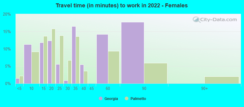 Travel time (in minutes) to work in 2022 - Females