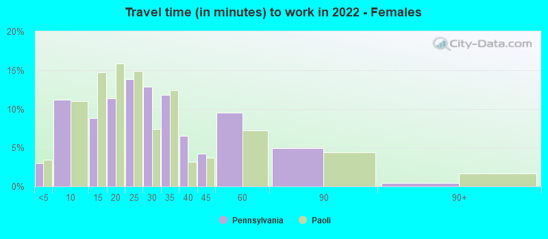 Travel time (in minutes) to work in 2022 - Females