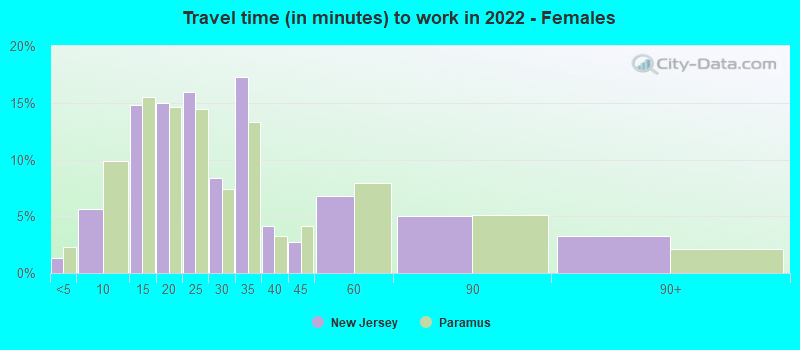 Travel time (in minutes) to work in 2022 - Females