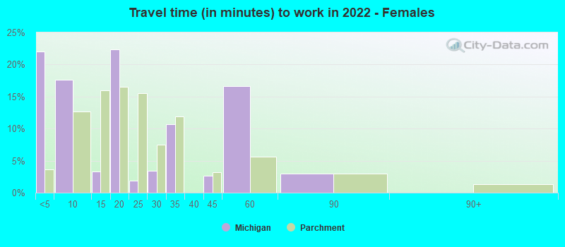 Travel time (in minutes) to work in 2022 - Females