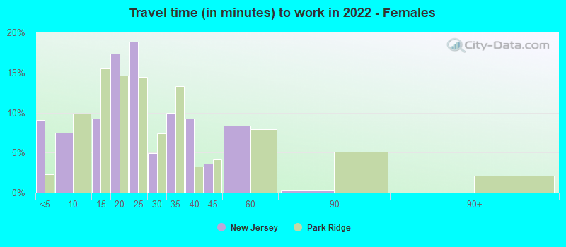 Travel time (in minutes) to work in 2022 - Females